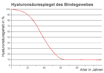 faltenbehandlung